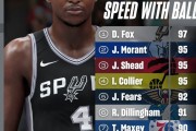 2K26速度能力值Top10：福克斯97第一力压莫兰特 阿门第九